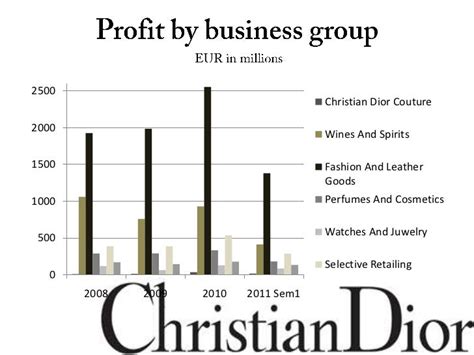 dior earning|christian Dior profits.